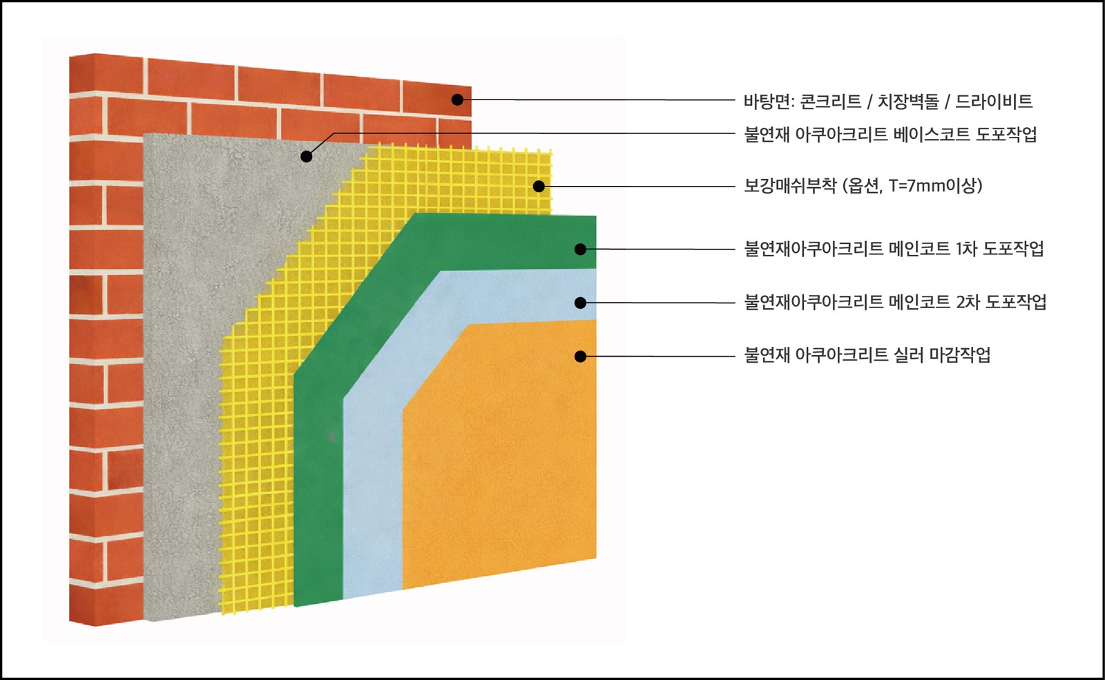 외벽불연도막시스템 구조도