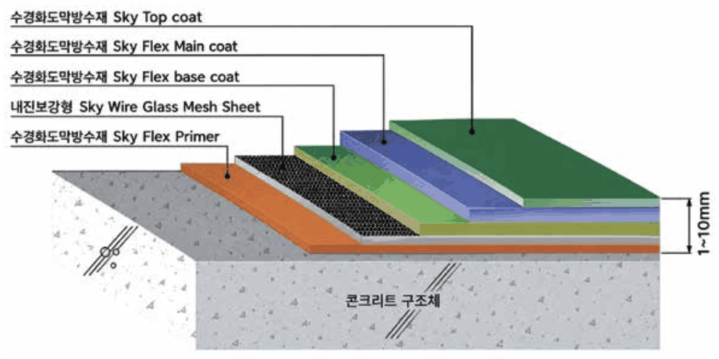 내진구조형 수경화도막방수공법 Sky-Flex 시공 상세도